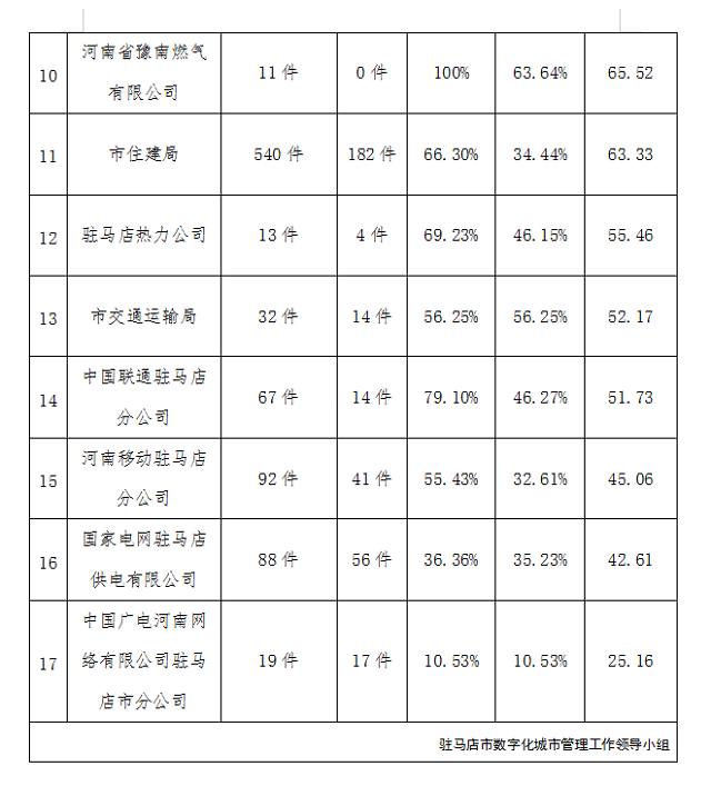 365娱乐app官方版下载_365bet官网体育娱乐_365bet手机下载市中心城区1月份数字化城市管理工作考评排名情况通报