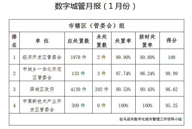 365娱乐app官方版下载_365bet官网体育娱乐_365bet手机下载市中心城区1月份数字化城市管理工作考评排名情况通报