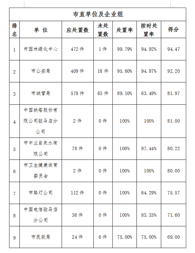 365娱乐app官方版下载_365bet官网体育娱乐_365bet手机下载市中心城区1月份数字化城市管理工作考评排名情况通报